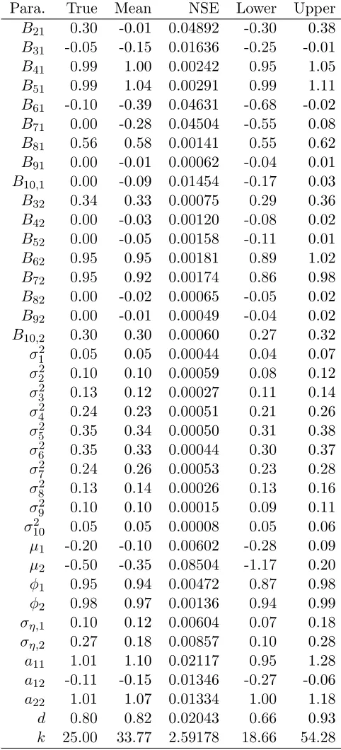 Table 3.2: Estimates for the two-factor model.