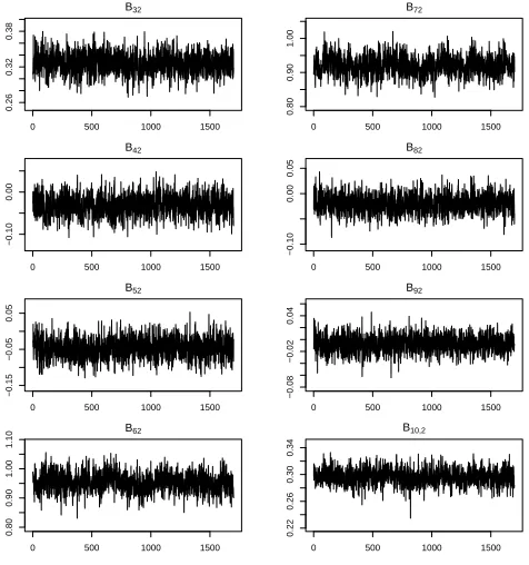 Figure 3.10: Trace plots of factor loadings B1– two-factor model.