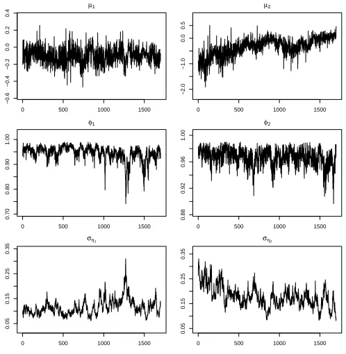 Figure 3.12: Trace plots of idiosyncratic variances – two-factor model.