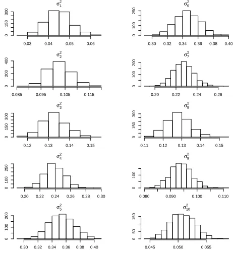 Figure 3.16: Full conditionals of factor loadings B2– two-factor model.