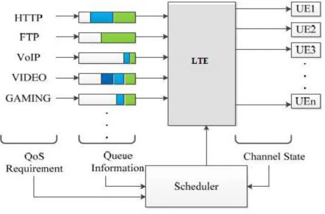 Fig. 2: Packet Scheduling Model. 