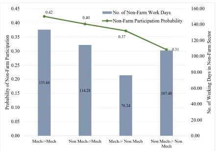 Figure 1. Households' transition to and from the use of labor-saving agricultural technology between 2000 and 2008