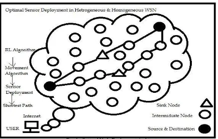 Fig. 1.  Optimal Node Deployment Architecture 
