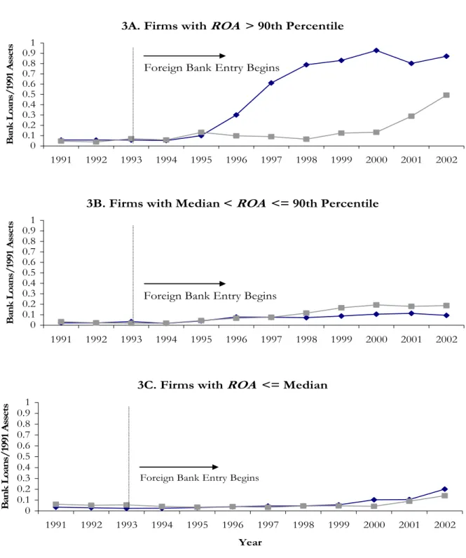 Figure 3.  Average Bank Loans over 1991 Assets by ROA.   ‘Districts with a Foreign Bank by  2002’   represents firms located in districts that receive their first foreign bank between 1991-2002,  and ‘Districts with No Foreign Bank’ represents firms locate