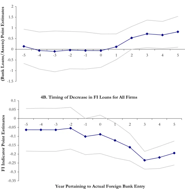 Figure 4.  Timing of Changes in Loan Allocation.   This figure plots point estimates from fully  saturated OLS regressions of loan measures onto indicators for years pertaining to actual foreign  bank entry