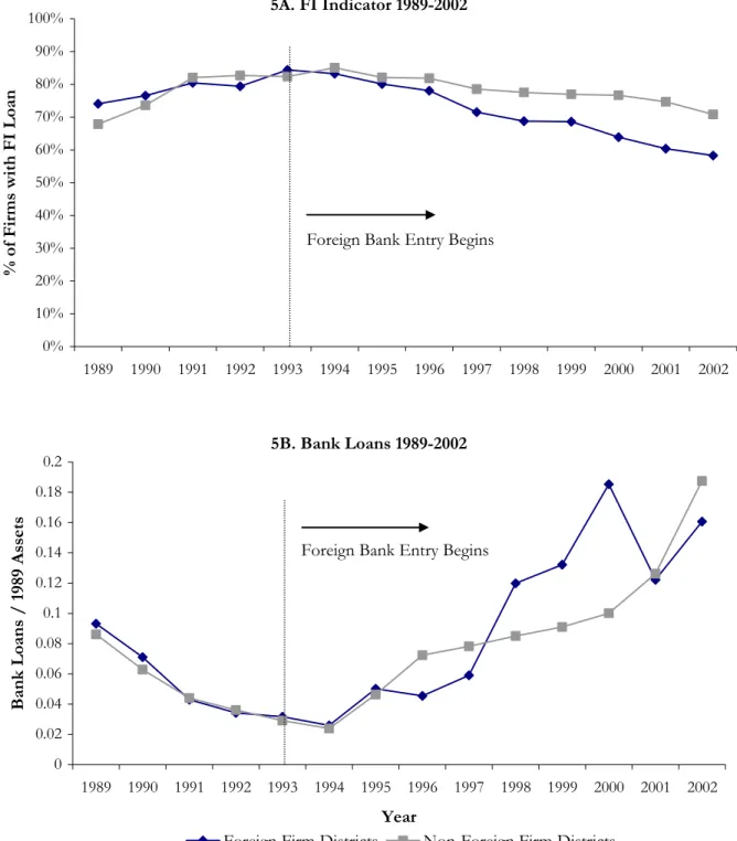 Figure 5.  Falsification Tests of Instrument.   ‘Foreign Firm Districts’ represents firms located  in districts with a foreign firm present in 1993, and ‘Non-Foreign Firm Districts’ represents firms  located in districts without a foreign firm in 1993