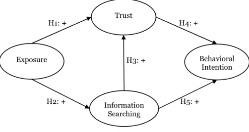 Figure 1. Trust Building in Consumer Learning Process  Hypotheses Development 