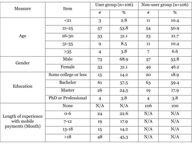 Table 1. Demographic Information 