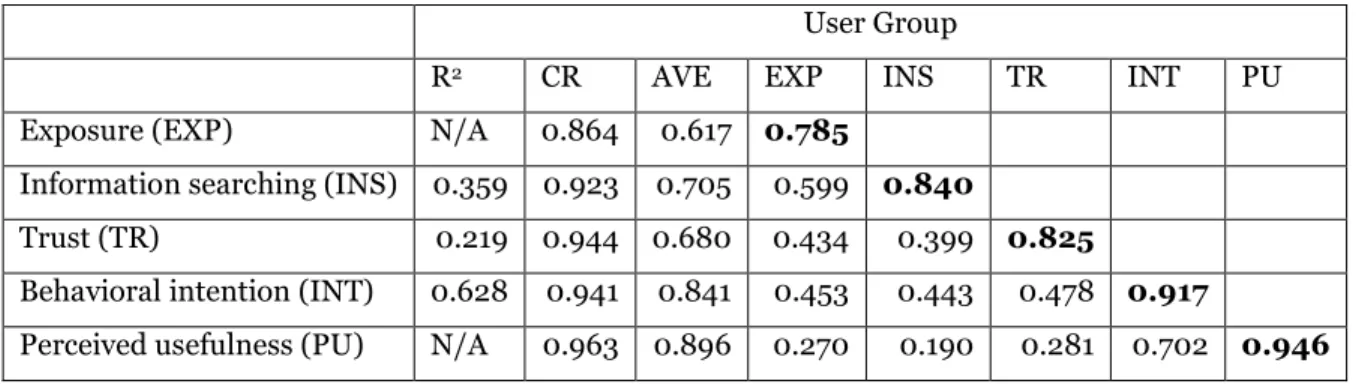 Table 2. Measurement Validity for the User Group 