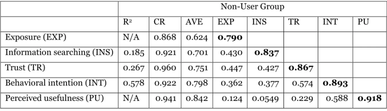 Table 3. Measurement Validity for the Non-User Group  Structural Model 