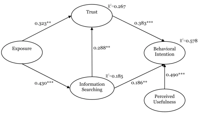 Figure 3. Structural Model for the Non-user Group 