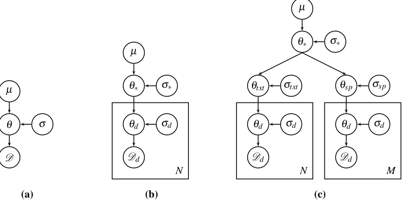 Figure 1: (a)andand variancefor each domain. Within each plate, the domain-speciﬁc parameters,for text andvariance No domain adaptation
