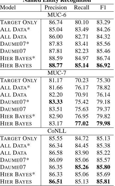 Table 2: Named entity recognition results for each of themodels. With the exception of the TARGET ONLY model,all three datasets were combined when training each ofthe models.