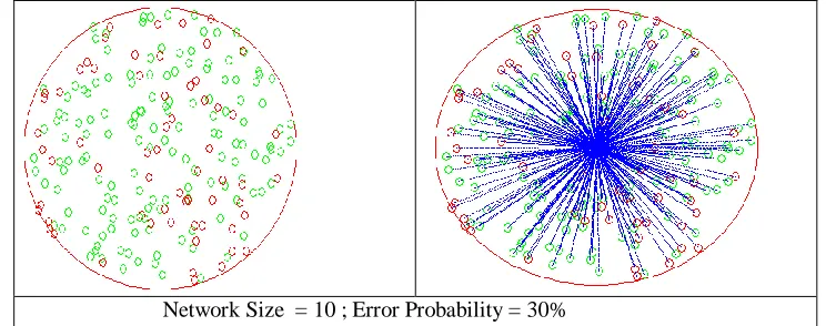 Figure 1: A sample network of radius = 10 m and error probability= 30% for calculating the Average Malicious node 
