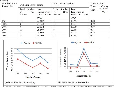 Table 2: Comparison of total transmission time for a Dynamic network having 100 node with varying (0-50) % Error probability  Number Error 