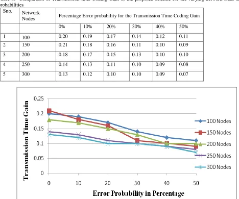 Table 3:  Comparison of Transmission time Coding Gain of the proposed scheme for the varying network sizes and error probabilities Sno