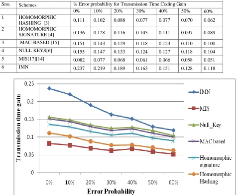 Table 4:  Comparison of Transmission time Coding Gain of Various Schemes on the basis of malicious node identification time 