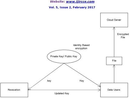Fig 1.Proposed System Architecture 