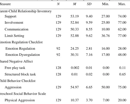 Table 2 Mean, Standard Deviation, and Range of Study Variables for the Total Sample 