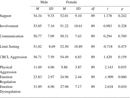 Table 4 Comparison of Child Gender in Maternal Parenting Practices, Children’s Physical Aggression, Emotion Regulation, and Emotion Dysregulation for Hypotheses 1 and 2 