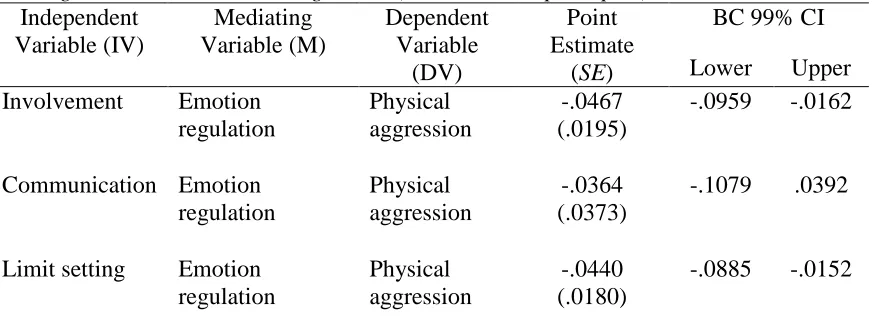 Table 5   Mediation of the Effect of Parenting Practices to Children’s Physical Aggression 