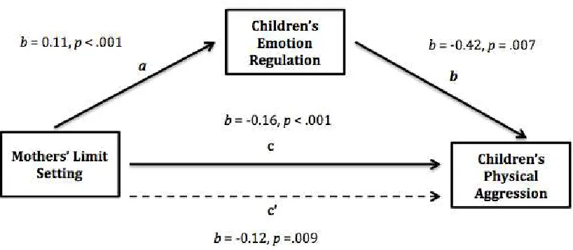 Figure 2. Associations between (a) mothers’ limit setting and children’s emotion regulation, (b) children’s emotion regulation and children’s physical aggression, (c) mothers’ limit setting and children’s physical aggression, and (c’) mothers’ limit settin