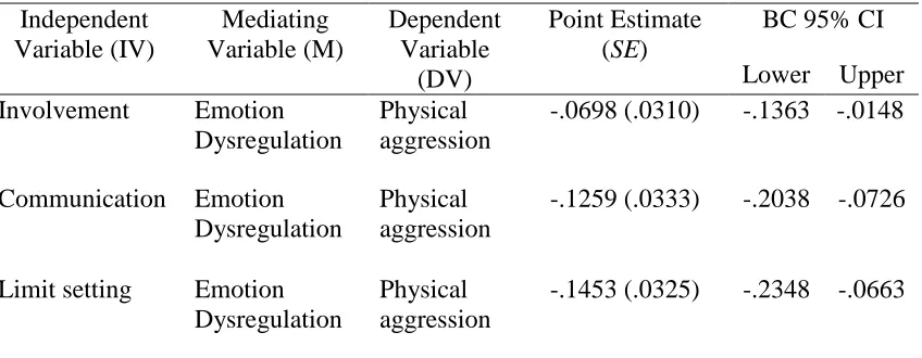 Table 6  Mediation of the Effect of Parenting Practices to Children’s Physical Aggression 