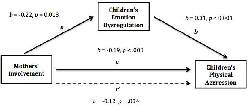 Figure 3. Associations between (a) mothers’ involvement and children’s emotion (c) mothers’ involvement and children’s physical aggression, and (c’) mothers’ involvement and children’s physical aggression with children’s emotion dysregulation as dysregulat
