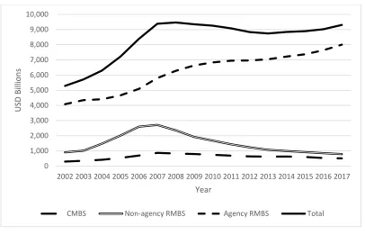 Figure 2.2: MBS Outstanding 