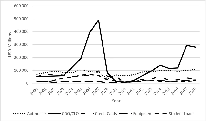 Figure 2.3: ABS Issuance Excluding MBS. Source: Securities Industry and Financial 