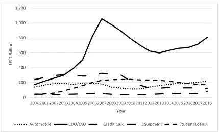 Figure 2.4: ABS Outstanding Excluding MBS. Sources: Securities Industry and 