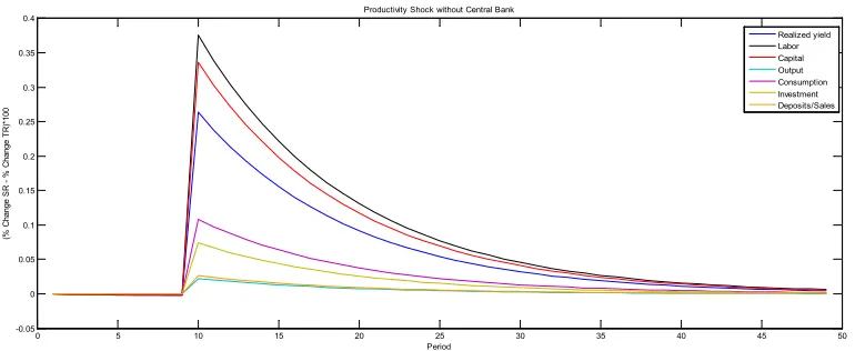 Figure 4.4: Difference between responses, productivity shock, ineffective MP (%Change in SR - %Change in TR) 
