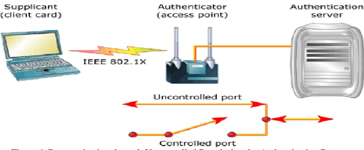 Figure 1.Communication through Uncontrolled Port during the Authentication Process.  