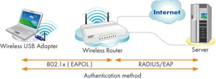 Figure 2. Protocols between Supplicant, Authenticator and Authentication Server during Authentication Process