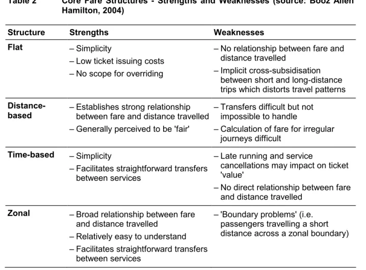Table 2  Core  Fare  Structures  -  Strengths  and  Weaknesses  (source:  Booz  Allen  Hamilton, 2004) 