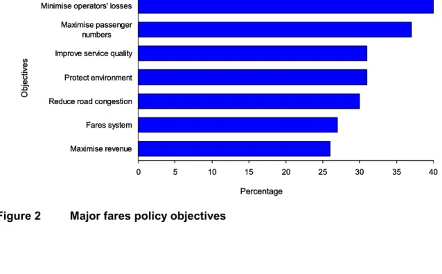 Figure 2  Major fares policy objectives 