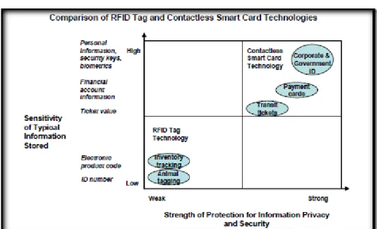 Figure 2.1.4: Comparison of Contactless Smart Card and FRID Tag Technologies   