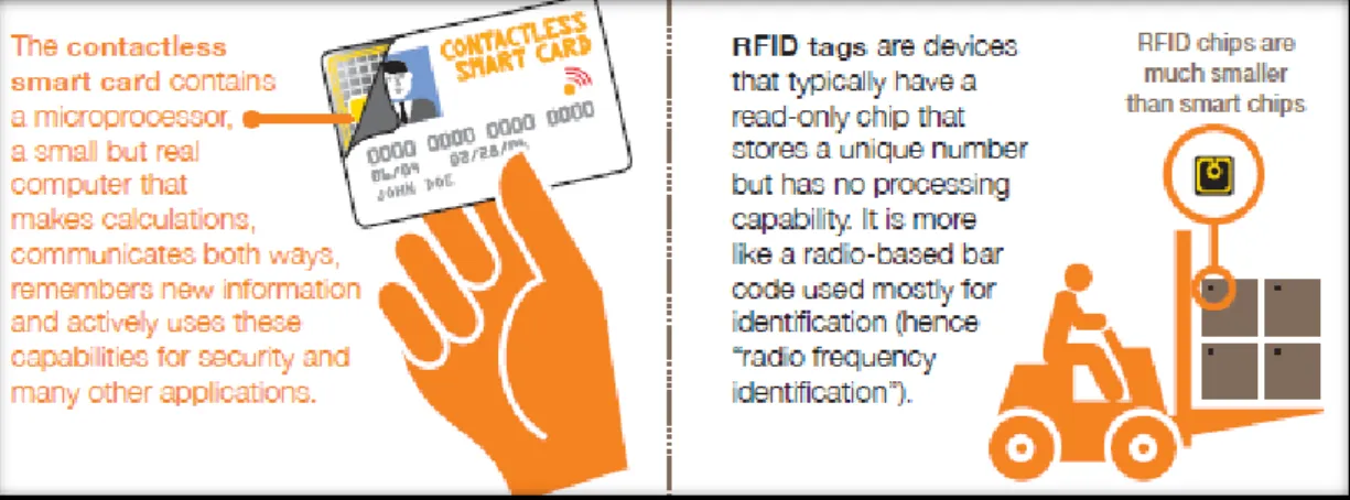 Figure 2.1.4.1: Contactless smart card and RFID tag 