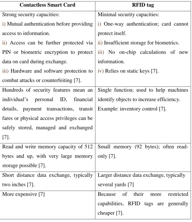 Table 2.1.4.2: Characteristics of contactless smart card and RFID tag  