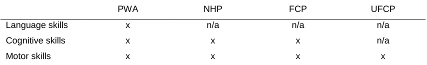 Table 5.3. Skills assessed in screening process.