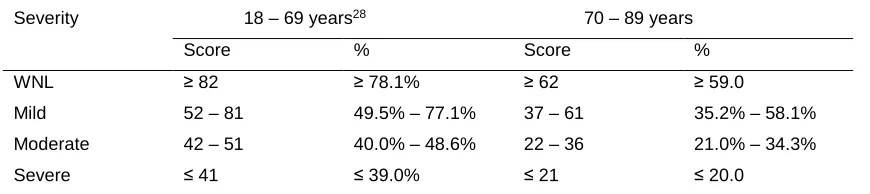 Table 5.5. CLQT – visuospatial skills severity rating. 