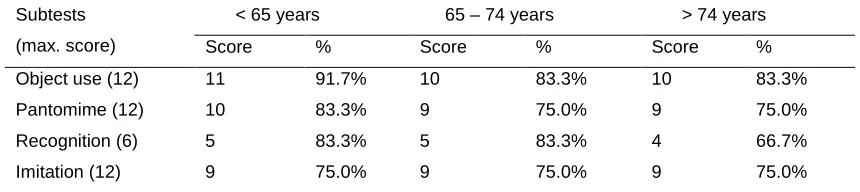 Table 5.8. Summary of further assessment cut-offs. 