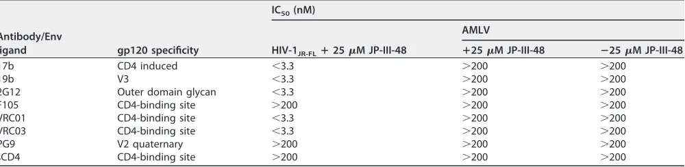 TABLE 3 Antibody neutralization of JP-III-48-activated HIV-1JR-FL infection of CD4-negative Cf2Th-CCR5 cellsa