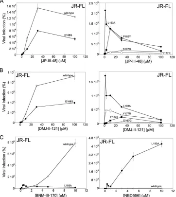 FIG 4 Inﬂuence of Env reactivity on HIV-1 sensitivity to CD4mc. The HIV-1JR-FL variants were incubated with theindicated concentrations of CD4mc, and the virus-compound mixture was immediately spinoculated onto Cf2Th-CCR5 cells