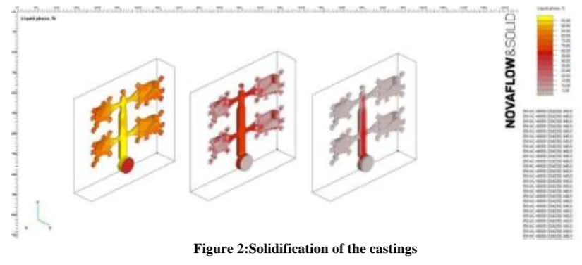 Table 1: Input parameters and their levels Mould Plunger velocity at 