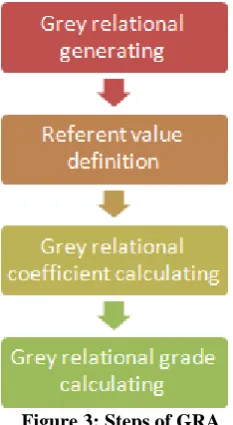 Figure 3: Steps of GRA 
