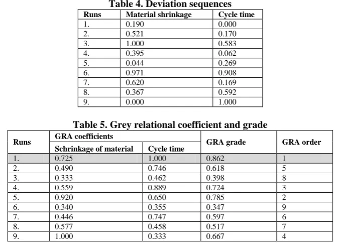 Table 4. Deviation sequences  Material shrinkage  Cycle time 