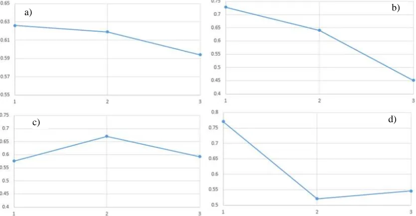 Table 7. Results of the analysis of variance Seq SS Adj MS F-ratio 