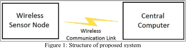 Figure 1: Structure of proposed system 
