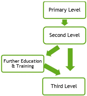 Figure 1.1 Formal Irish Education System  